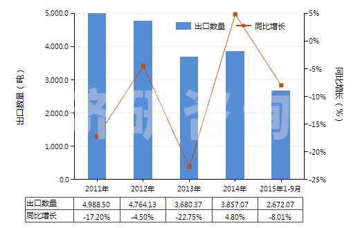 2011-2015年9月中國(guó)半導(dǎo)體器件封裝材料(HS32141010)出口量及增速統(tǒng)計(jì)